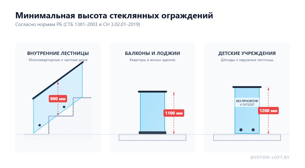 Инфографика: высота стеклянных ограждений
